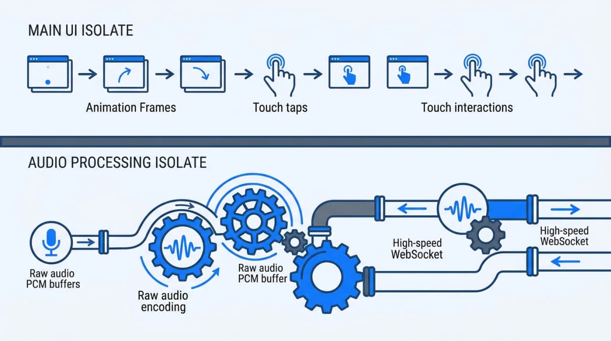 Architecting Real-Time Voice Chat in Flutter: A WebSocket Streaming Pattern