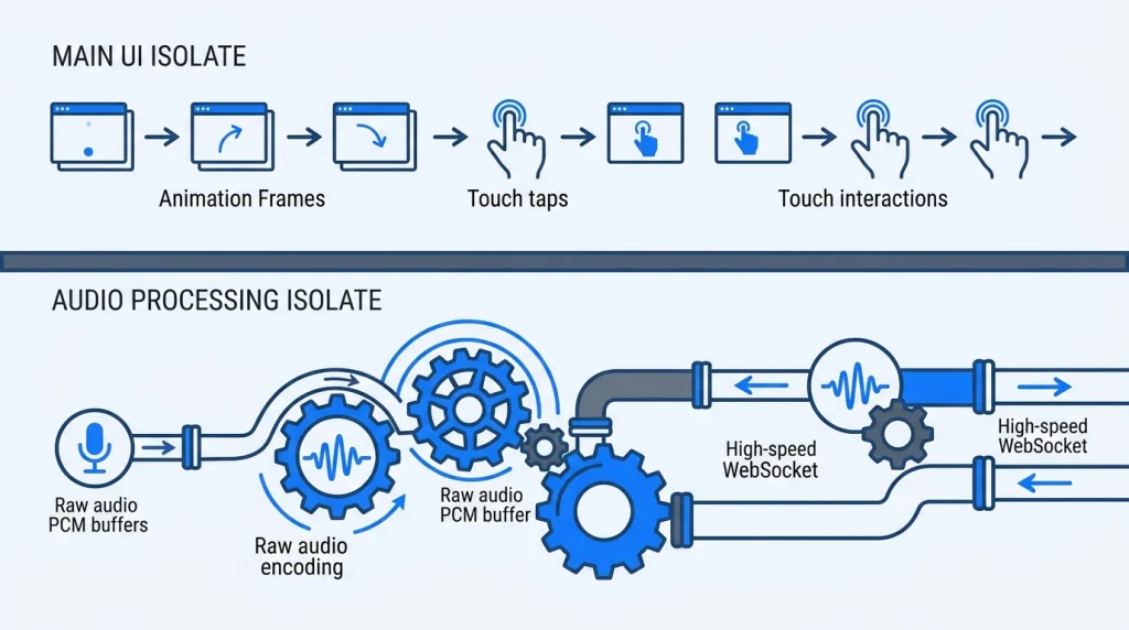 Architecting Real Time Voice Chat in Flutter A WebSocket Streaming Pattern by Stacklyn Labs